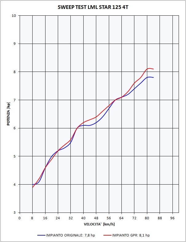 Egzoz ile uyumlu Lml Star 125 4 Tempi - 4 Strokes Genuine Stella 2010-2013, Alluminio, Onaylanmış ve yasal, çıkarılabilir db öldürücü dahil tam sistem egzozu 
